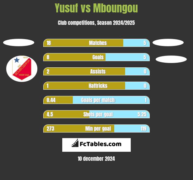 Yusuf vs Mboungou h2h player stats