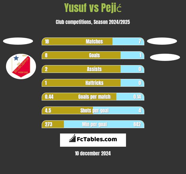 Yusuf vs Pejić h2h player stats