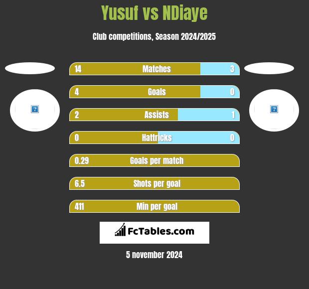 Yusuf vs NDiaye h2h player stats