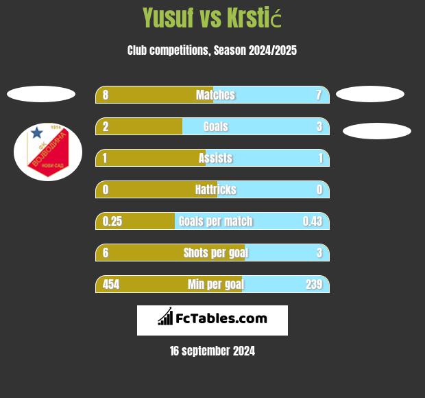 Yusuf vs Krstić h2h player stats