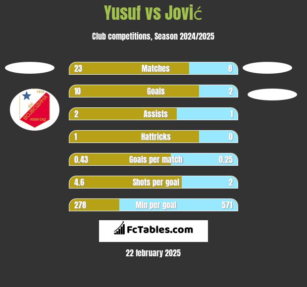 Yusuf vs Jović h2h player stats