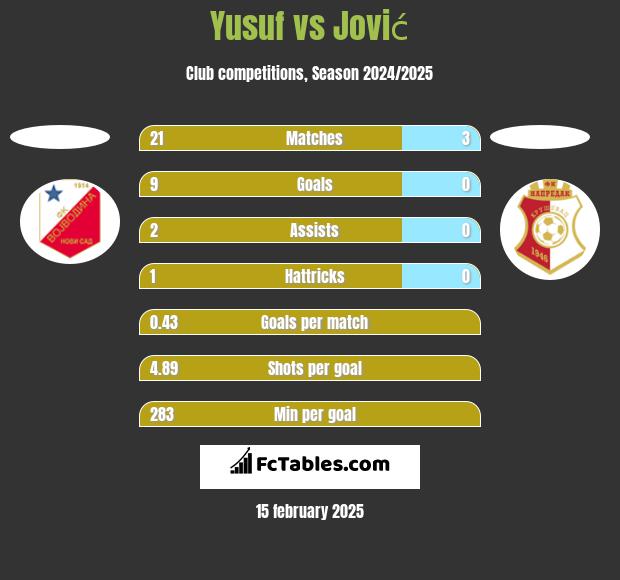 Yusuf vs Jović h2h player stats