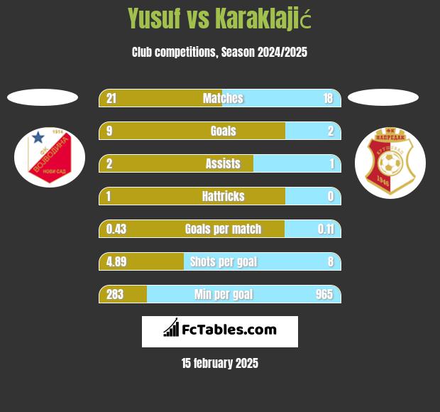 Yusuf vs Karaklajić h2h player stats