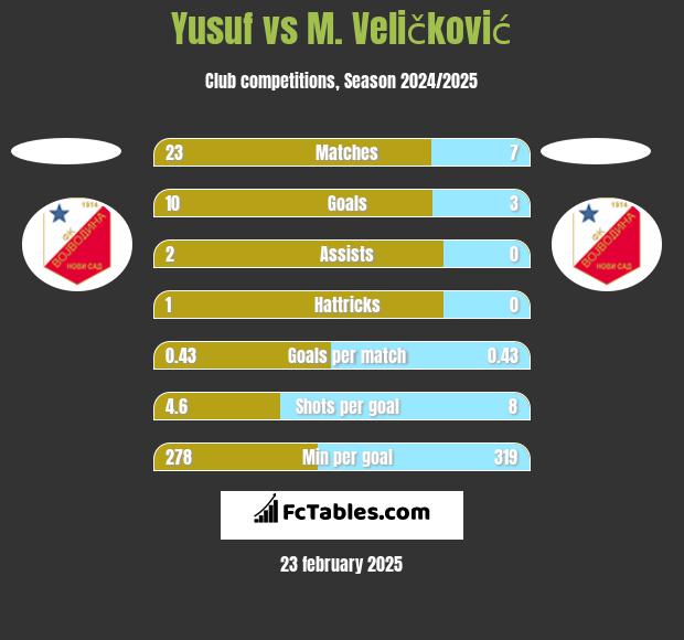 Yusuf vs M. Veličković h2h player stats