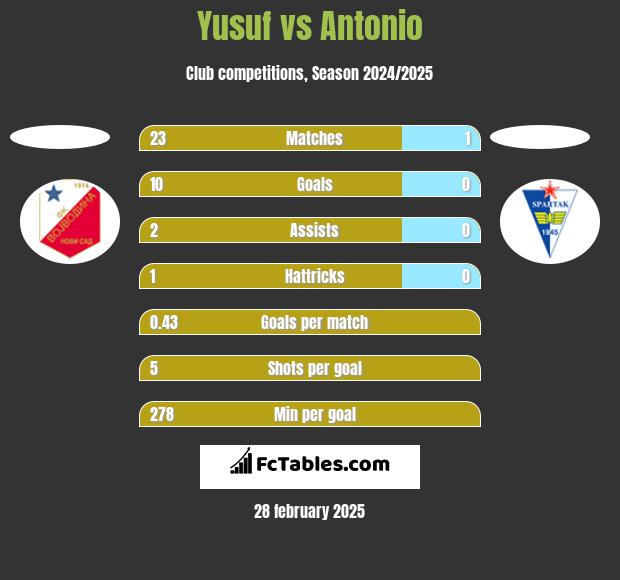 Yusuf vs Antonio h2h player stats