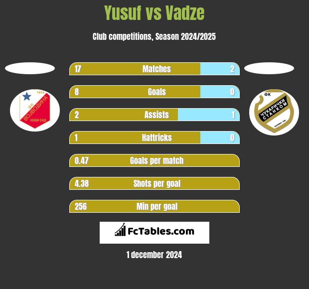 Yusuf vs Vadze h2h player stats