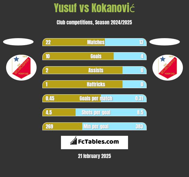 Yusuf vs Kokanović h2h player stats