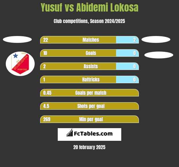 Yusuf vs Abidemi Lokosa h2h player stats