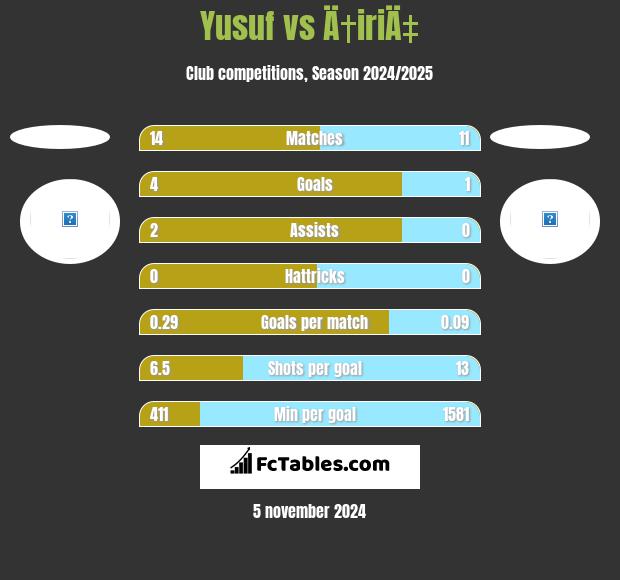 Yusuf vs Ä†iriÄ‡ h2h player stats