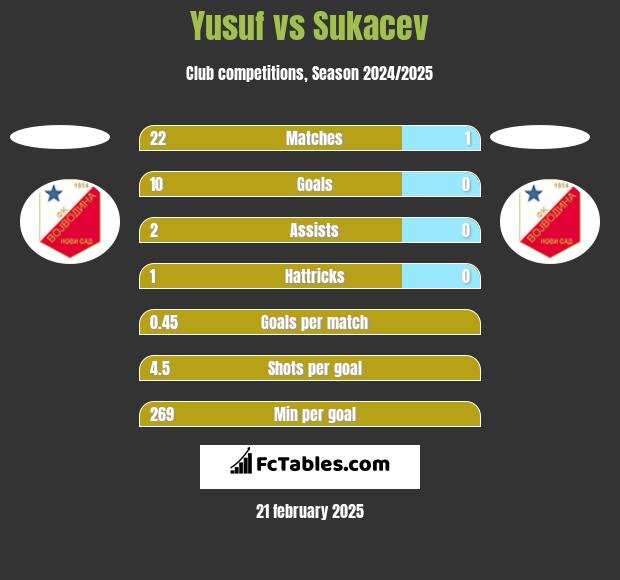 Yusuf vs Sukacev h2h player stats