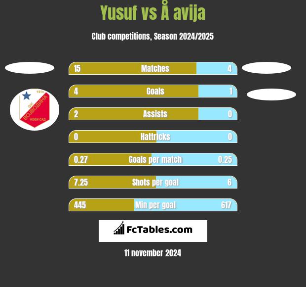 Yusuf vs Å avija h2h player stats