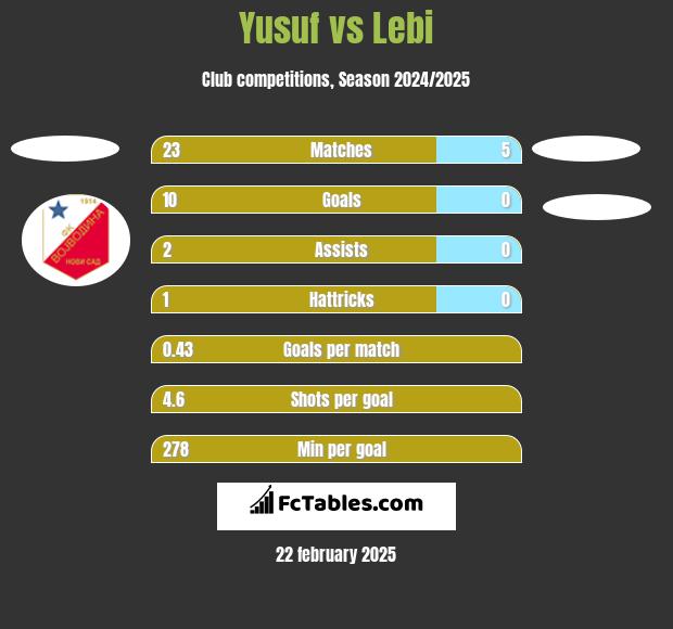 Yusuf vs Lebi h2h player stats