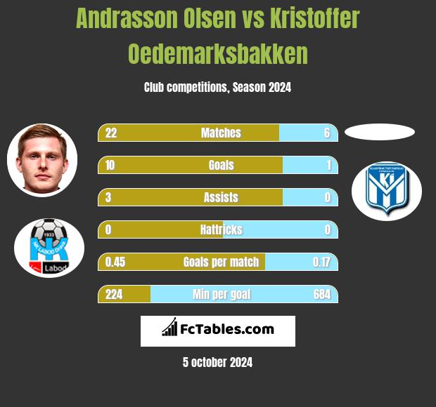 Andrasson Olsen vs Kristoffer Oedemarksbakken h2h player stats