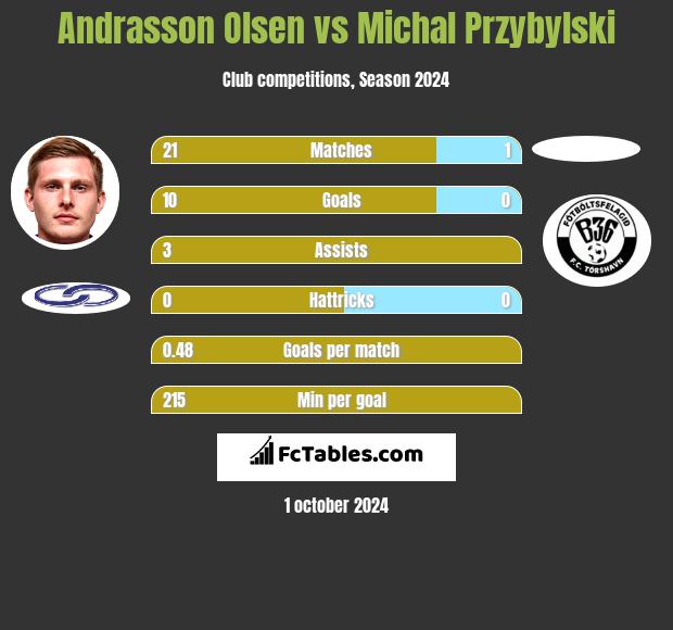 Andrasson Olsen vs Michal Przybylski h2h player stats