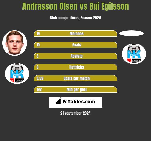 Andrasson Olsen vs Bui Egilsson h2h player stats