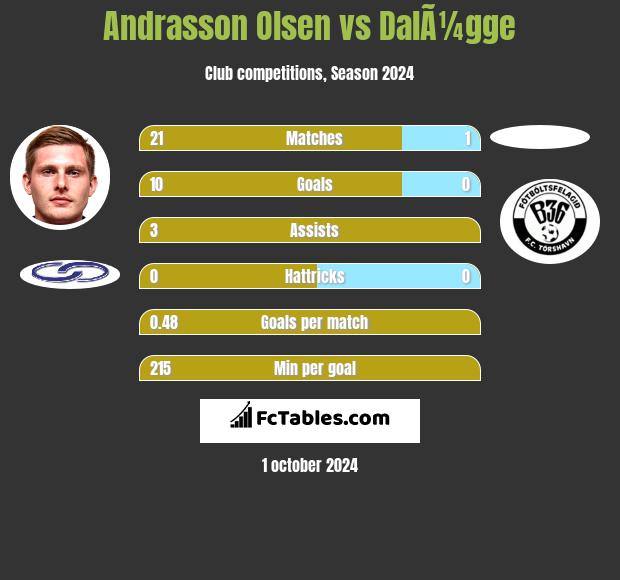 Andrasson Olsen vs DalÃ¼gge h2h player stats