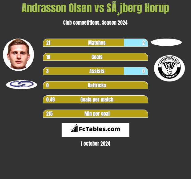 Andrasson Olsen vs SÃ¸jberg Horup h2h player stats