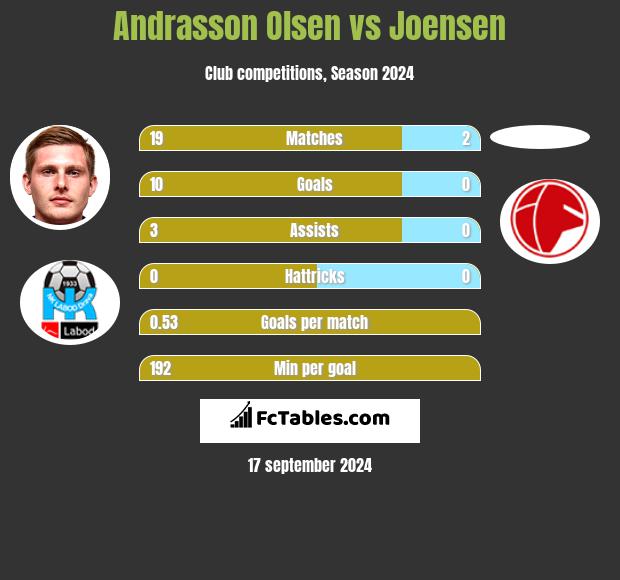 Andrasson Olsen vs Joensen h2h player stats