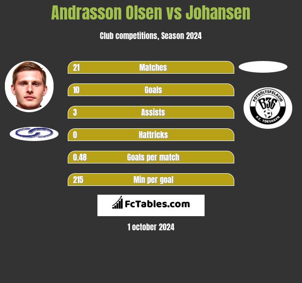 Andrasson Olsen vs Johansen h2h player stats