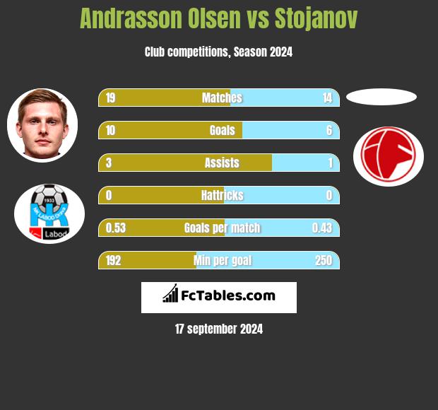 Andrasson Olsen vs Stojanov h2h player stats