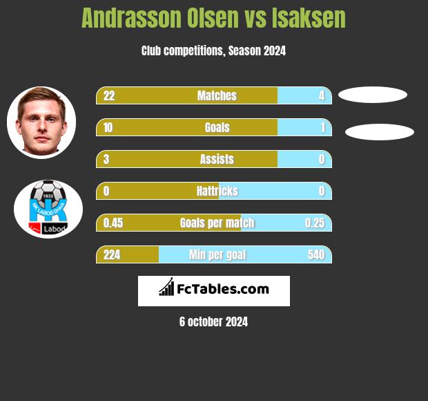 Andrasson Olsen vs Isaksen h2h player stats