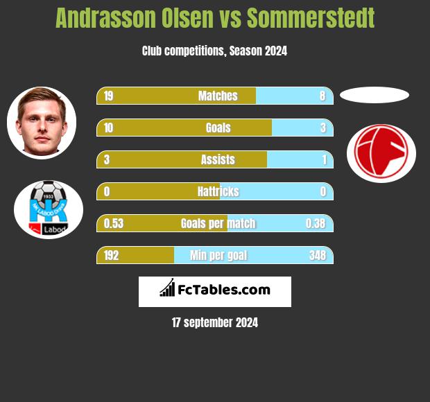 Andrasson Olsen vs Sommerstedt h2h player stats