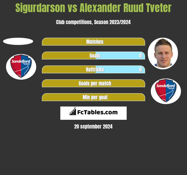 Sigurdarson vs Alexander Ruud Tveter h2h player stats