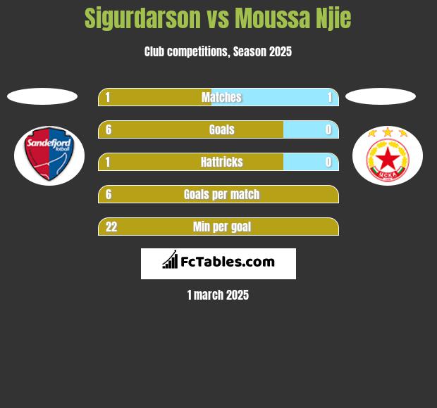 Sigurdarson vs Moussa Njie h2h player stats