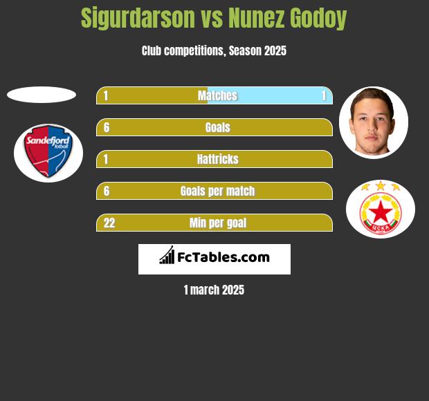 Sigurdarson vs Nunez Godoy h2h player stats