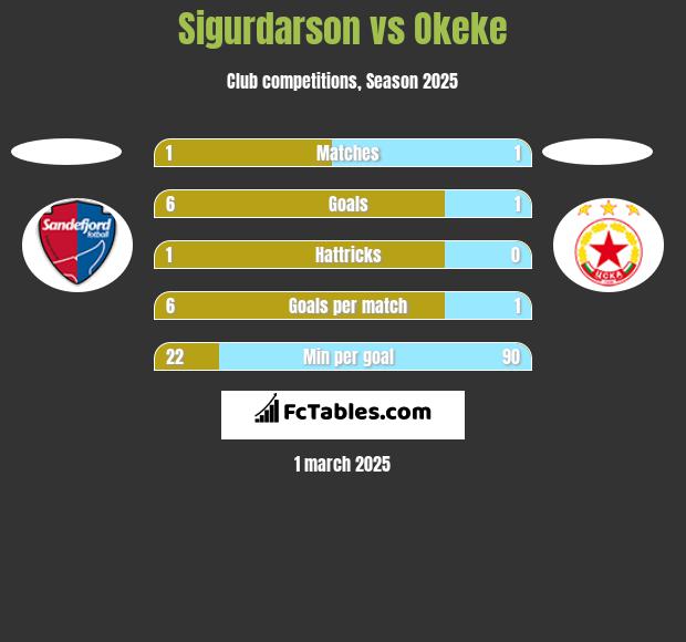 Sigurdarson vs Okeke h2h player stats