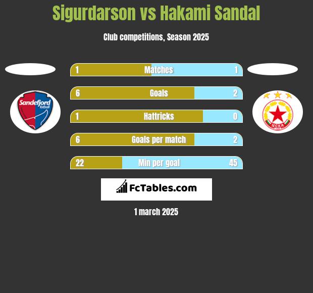 Sigurdarson vs Hakami Sandal h2h player stats