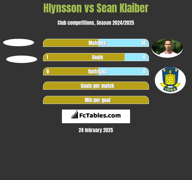 Hlynsson vs Sean Klaiber h2h player stats