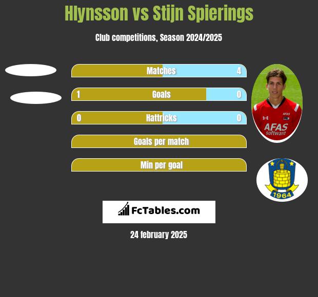 Hlynsson vs Stijn Spierings h2h player stats