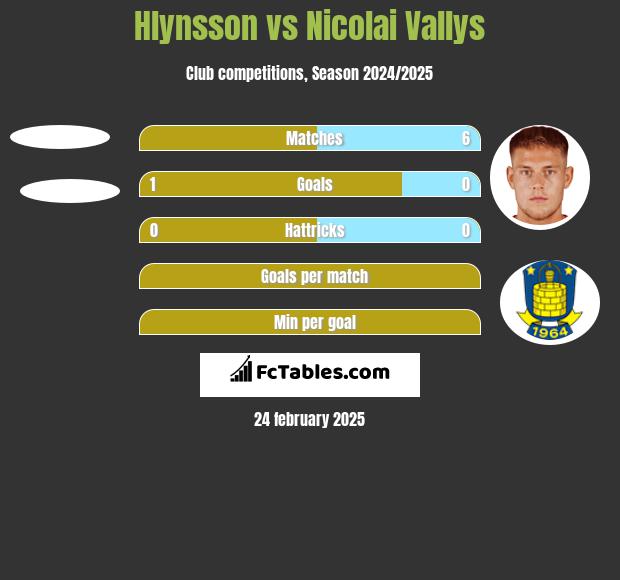 Hlynsson vs Nicolai Vallys h2h player stats