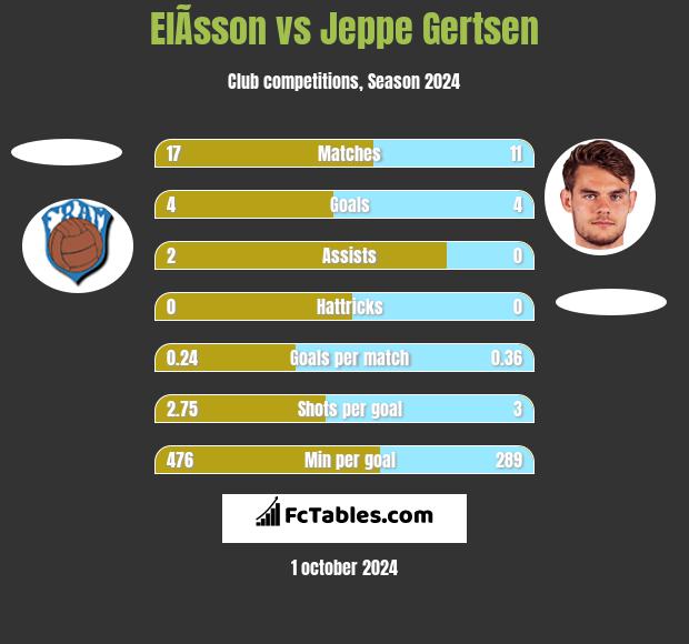 ElÃ­sson vs Jeppe Gertsen h2h player stats