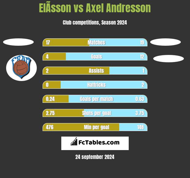 ElÃ­sson vs Axel Andresson h2h player stats