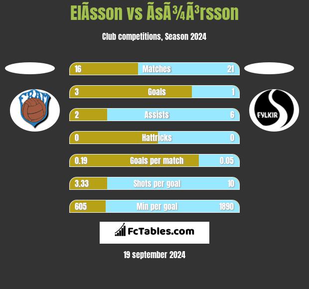 ElÃ­sson vs ÃsÃ¾Ã³rsson h2h player stats