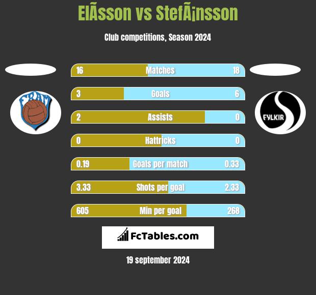 ElÃ­sson vs StefÃ¡nsson h2h player stats