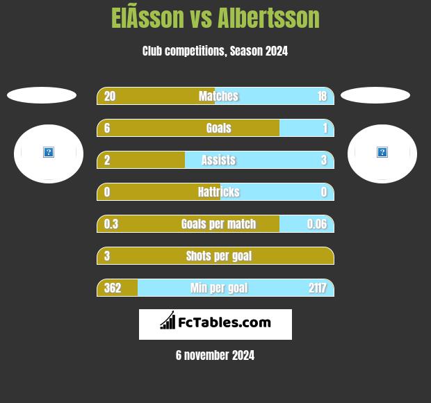 ElÃ­sson vs Albertsson h2h player stats