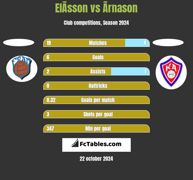 ElÃ­sson vs Ãrnason h2h player stats