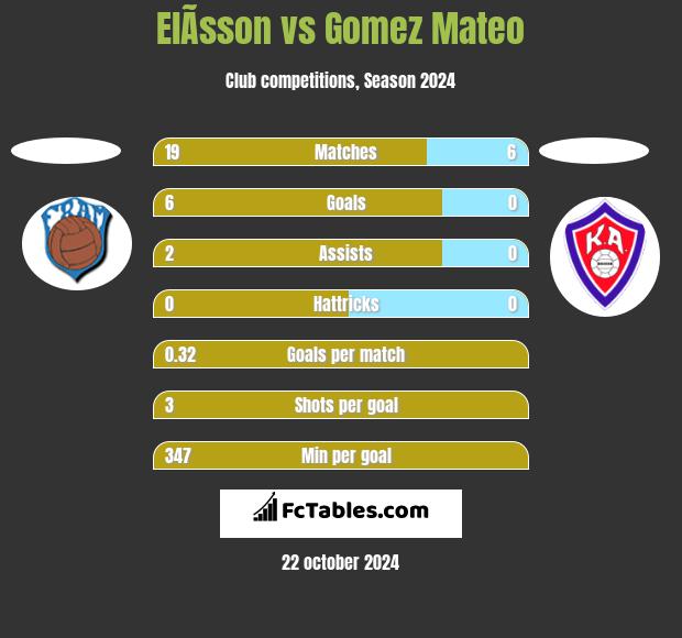 ElÃ­sson vs Gomez Mateo h2h player stats