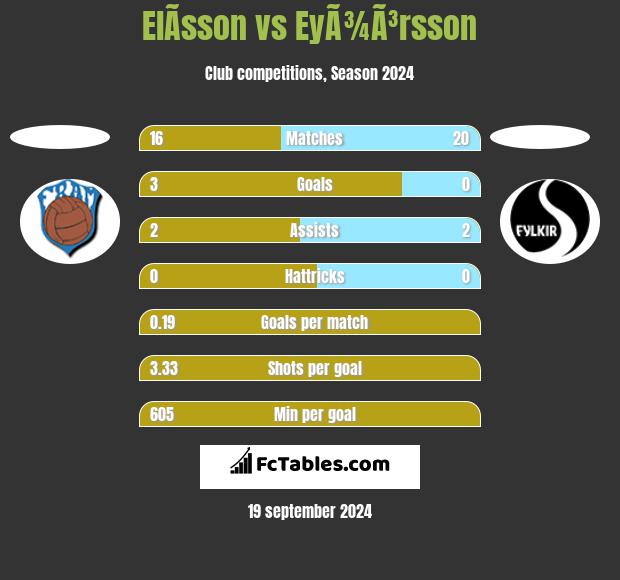 ElÃ­sson vs EyÃ¾Ã³rsson h2h player stats