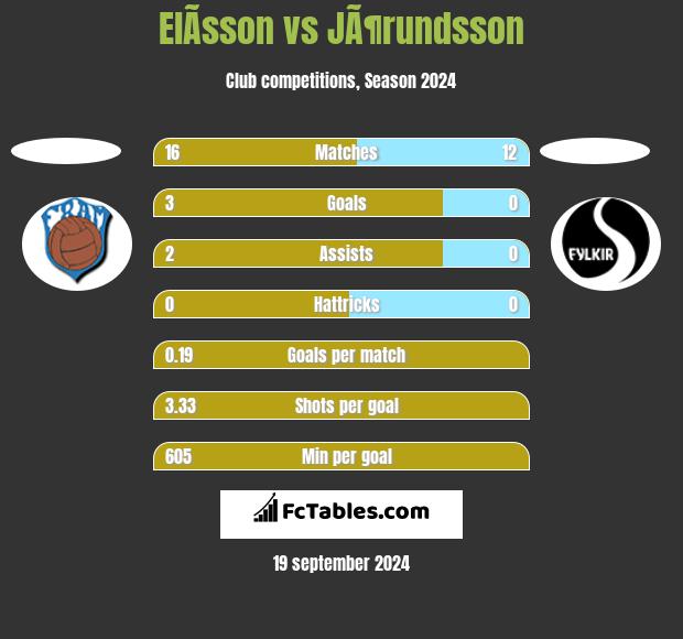 ElÃ­sson vs JÃ¶rundsson h2h player stats