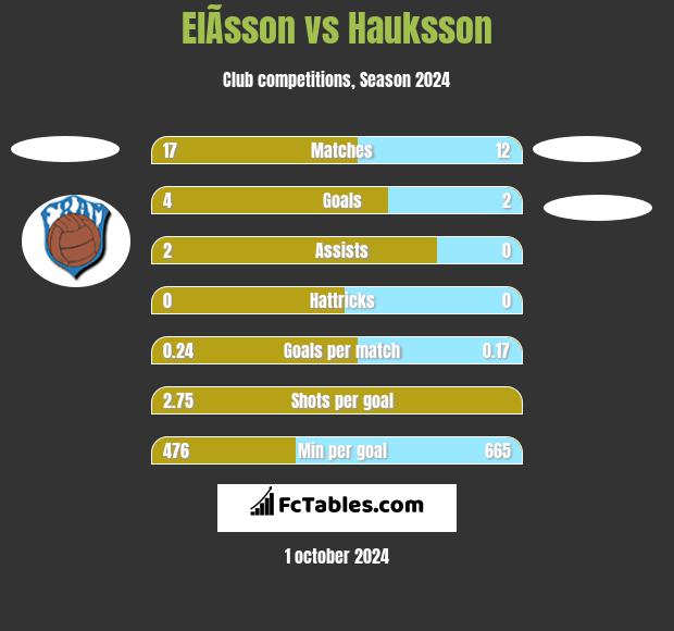 ElÃ­sson vs Hauksson h2h player stats