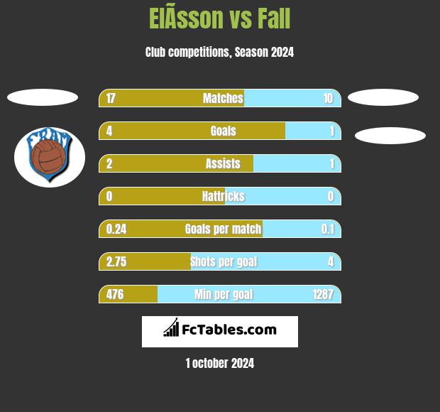 ElÃ­sson vs Fall h2h player stats