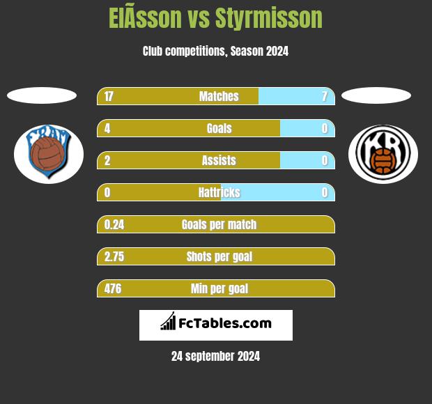 ElÃ­sson vs Styrmisson h2h player stats