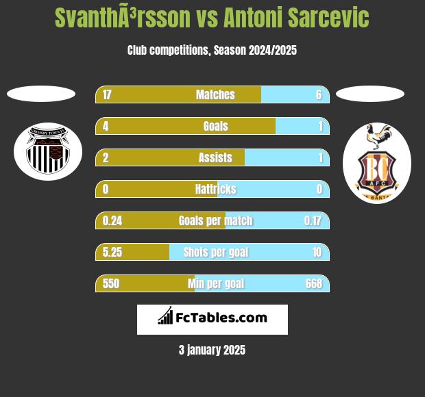 SvanthÃ³rsson vs Antoni Sarcevic h2h player stats