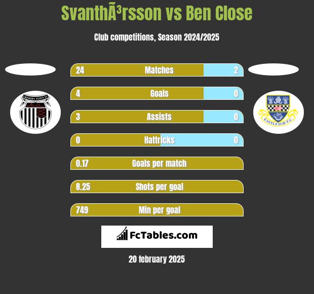 SvanthÃ³rsson vs Ben Close h2h player stats