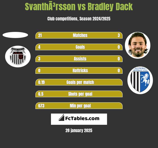 SvanthÃ³rsson vs Bradley Dack h2h player stats