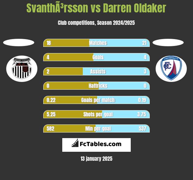 SvanthÃ³rsson vs Darren Oldaker h2h player stats